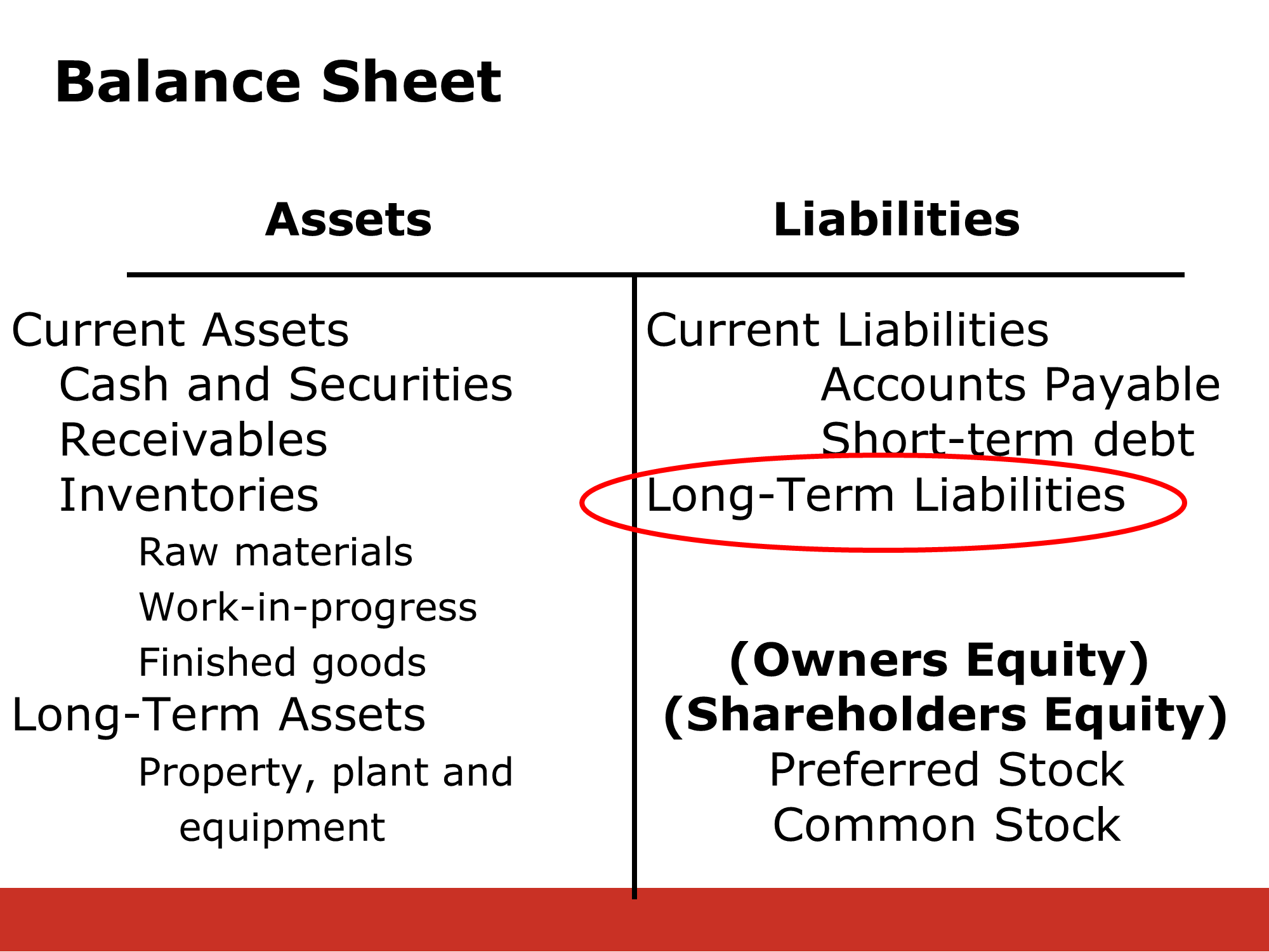 A diagram of a balance sheet