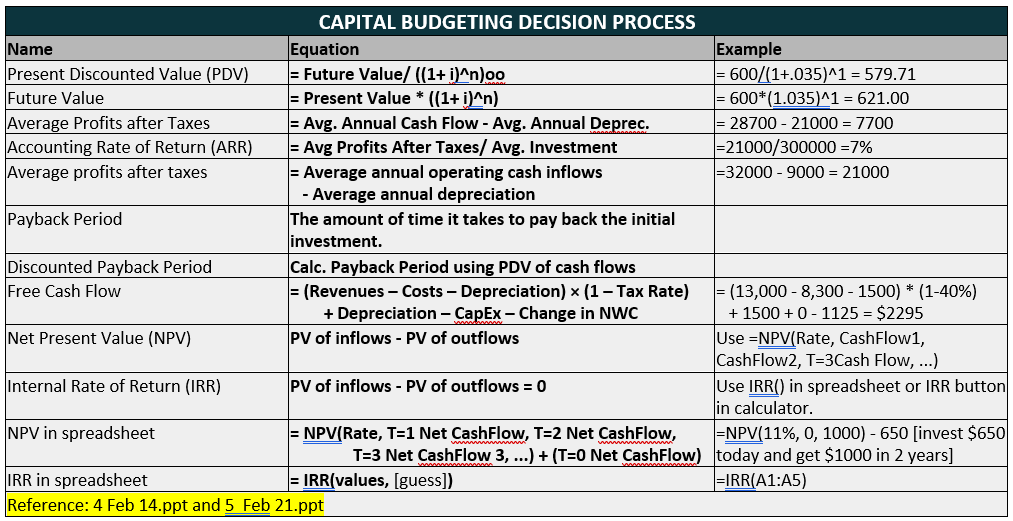 A table listing all of the formulas in my formula sheet that are relevant to the Capital Budgeting Decision Process. You can find the full formula sheet at https://robmunger.com/2700share