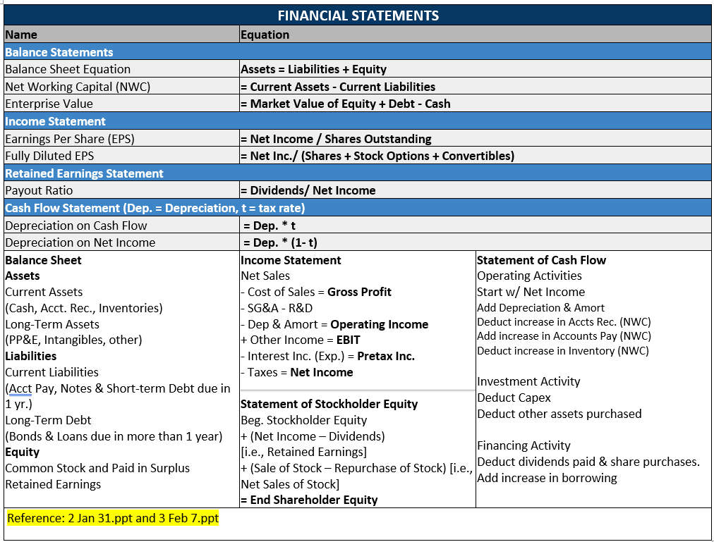 A table listing all of the formulas in my formula sheet that are relevant to Financial Statements. You can find the full formula sheet at https://robmunger.com/2700share