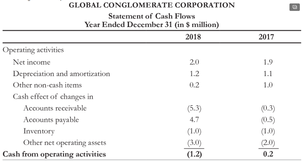 GLOBAL CONGLOMERATE CORPORATION Statement of Cash Flows Year Ended December 31 (in $ million) Operating activities Net income Depreciation and amortization Other non-cash items Cash effect of changes in Accounts receivable Accounts payable Inventory Other net operating assets Cash from operating activities 2018 20 1.2 0.2 (5.3) 4.7 (1.0) (3.0) (1.2) 2017 1.9 1.1 1.0 (0.3) (0.5) (1.0) (2.0) 0.2