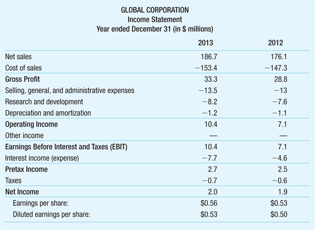 global corporation income statement